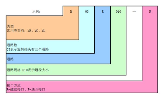 M型旋轉(zhuǎn)接頭訂貨說(shuō)明