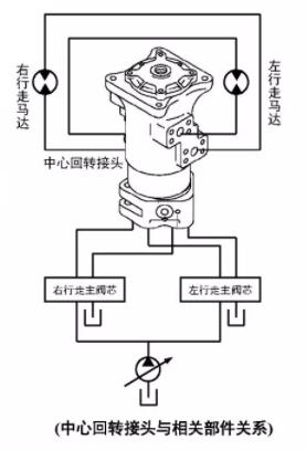 中央回轉(zhuǎn)接頭